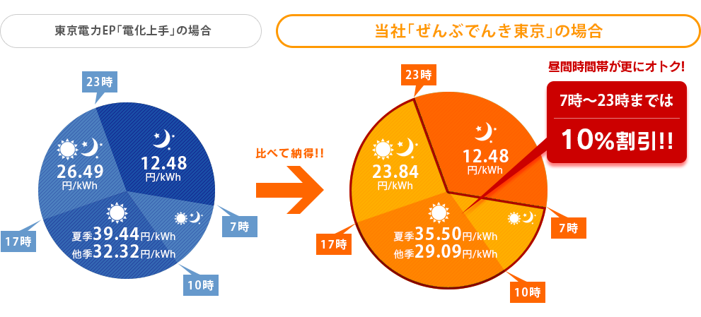 従量料金はアンペアに関わらず一緒です。