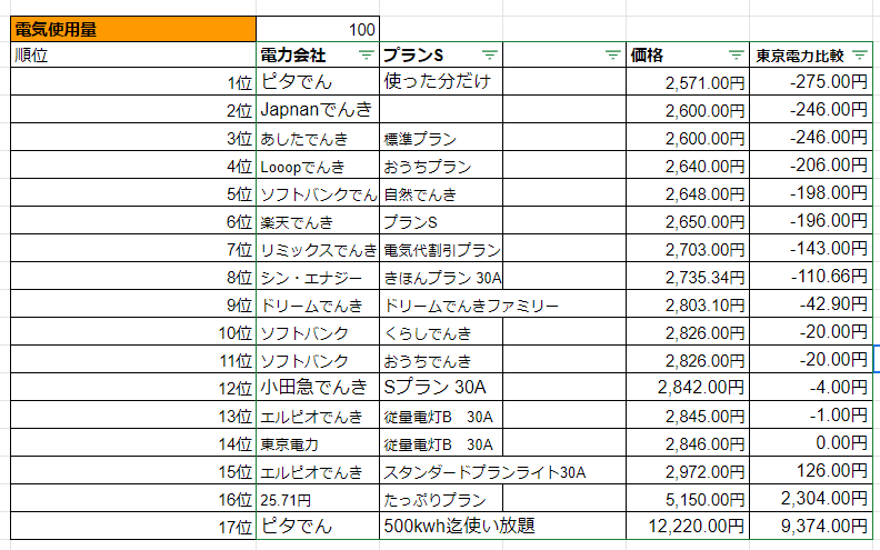 100kWhで電気料金が安い順番