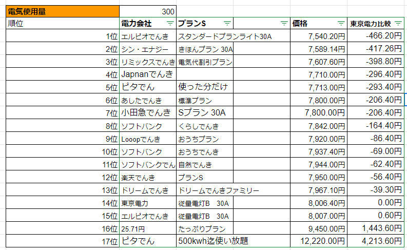 100kWhで電気料金が安い順番