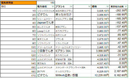 僕は、上記のような独自の電気料金表を作って検証しているんですが、その調査結果によるとリミックス電気の電気料金は 150kWh前後のご利用する方だと一番安く利用することができます。