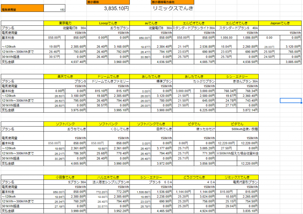 僕は、上記のような独自の電気料金表を作って検証しているんですが、その調査結果によるとリミックス電気の電気料金は 150kWh前後のご利用する方だと一番安く利用することができます。