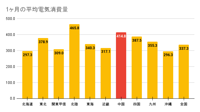 ブログで電気料金がどこがやすいのかチェックする