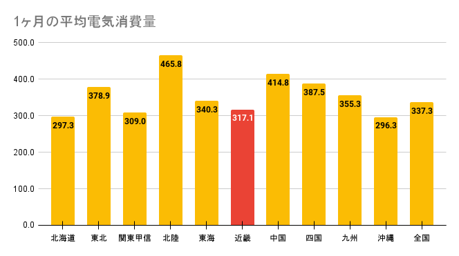 今回参考にしたのは日本の環境省が令和2年9月に作った資料「地方別世帯あたり年間電気使用量」です。