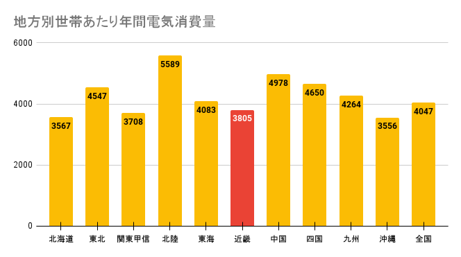 今回参考にしたのは日本の環境省が令和2年9月に作った資料「地方別世帯あたり年間電気使用量」です。