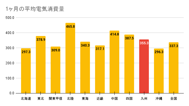 九州電力|最安値の電力プランはどこ?|ひとり暮らしから大家族までまとめ!