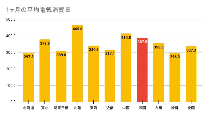 四捨五入して今回は415kWhで考えてみましょう。