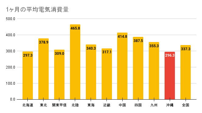 沖縄電力|最安値の電力プランはどこ?|ひとり暮らしから大家族までまとめ!