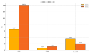青：九州電力 オレンジ：市場平均（想定値） ✅ グラフから読み取れるポイント PER（株価収益率）：九州電力は市場平均（約14倍）の半分以下（6.57倍）で、かなり割安。 PBR（株価純資産倍率）：資産価値に対しても株価が低い（0.67倍）状態。 配当利回り：3.6%と、市場平均（2%）よりも高水準。インカムゲインに魅力あり。