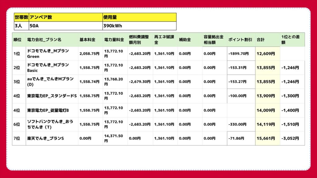 3人暮らし(50A 390kWh)の電気料金|比較評価