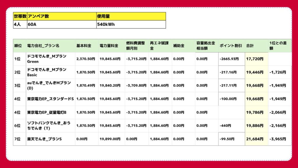 4人暮らし(60A 540kWh)の電気料金|比較評価