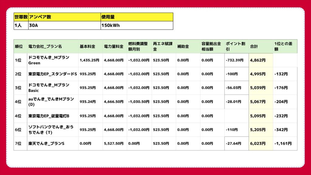 1人暮らしの電気料金比較結果
