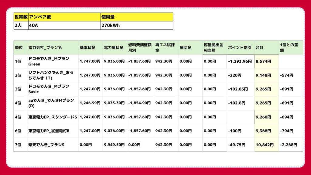 2人暮らし(40A 270kWh)の電気料金|比較評価