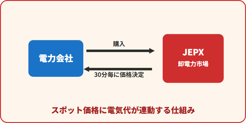 電力会社とJEPX卸電力市場の間で30分ごとに電力価格が取引される仕組みを表した図解イラスト