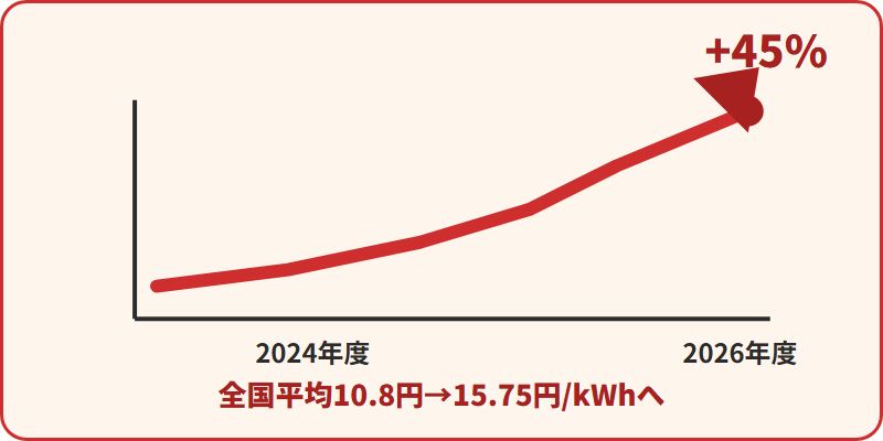 JEPXスポット価格が2024年度から2026年度にかけて全国平均10.8円から15.75円へ約45%上昇したことを示す右肩上がりの折れ線グラフイラスト