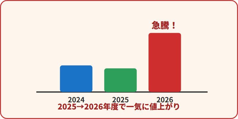 2024年度・2025年度・2026年度の電力市場価格を比較する棒グラフイラスト。2026年度に価格が急騰していることを示す
