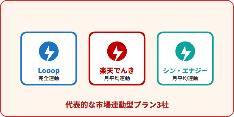 市場連動型プランを提供する代表的な3社、Looopでんき・楽天でんき・シン・エナジー電気の特徴を並べたカードイラスト