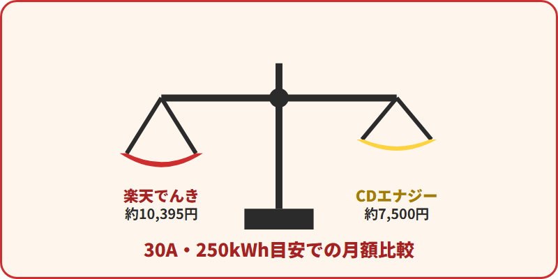 楽天でんきとCDエナジーダイレクトの月額料金を天秤で比較したイラスト。CDエナジーダイレクトの方が安いことを示す
