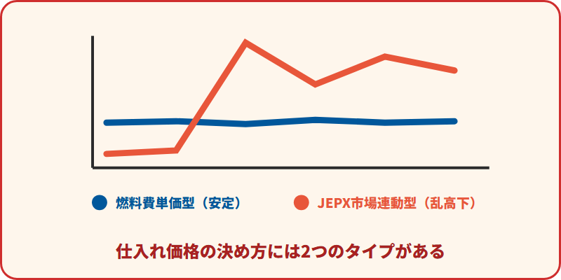 電源調達調整費には安定した燃料費単価型と乱高下しやすいJEPX市場連動型の2種類があることを示す折れ線グラフイラスト