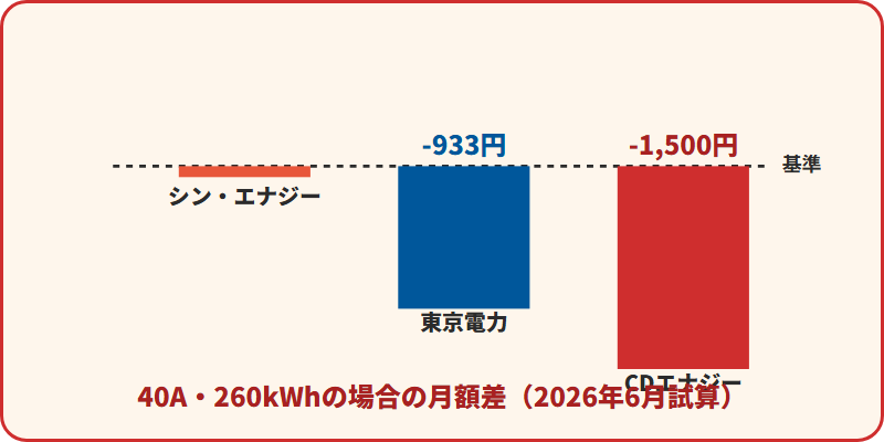 40A・260kWhの場合、シン・エナジーを基準に東京電力が933円、CDエナジーダイレクトが1500円安くなることを示す棒グラフイラスト
